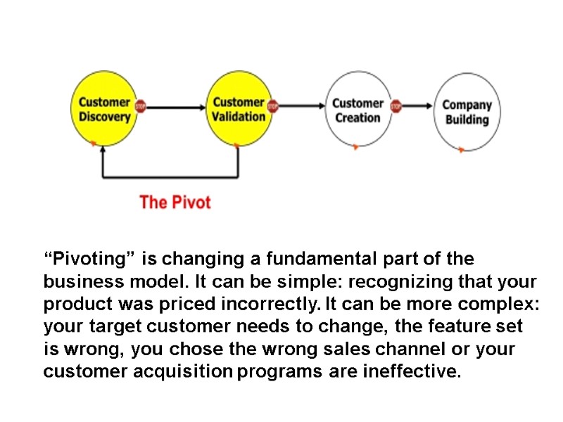“Pivoting” is changing a fundamental part of the business model. It can be simple: